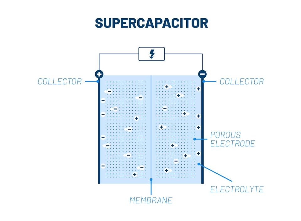 Un diagrama que muestra un supercondensador, lleno de electrolito líquido y material poroso, con una membrana que separa los lados positivo y negativo.