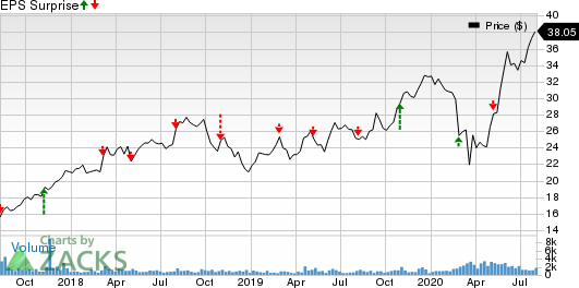 Acushnet Holdings Corp. Price and EPS Surprise