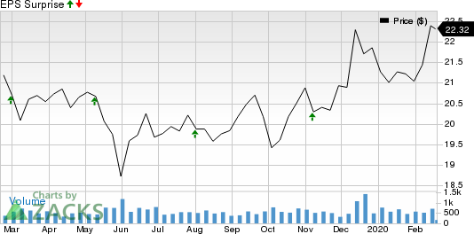 Goldman Sachs BDC, Inc. Price and EPS Surprise