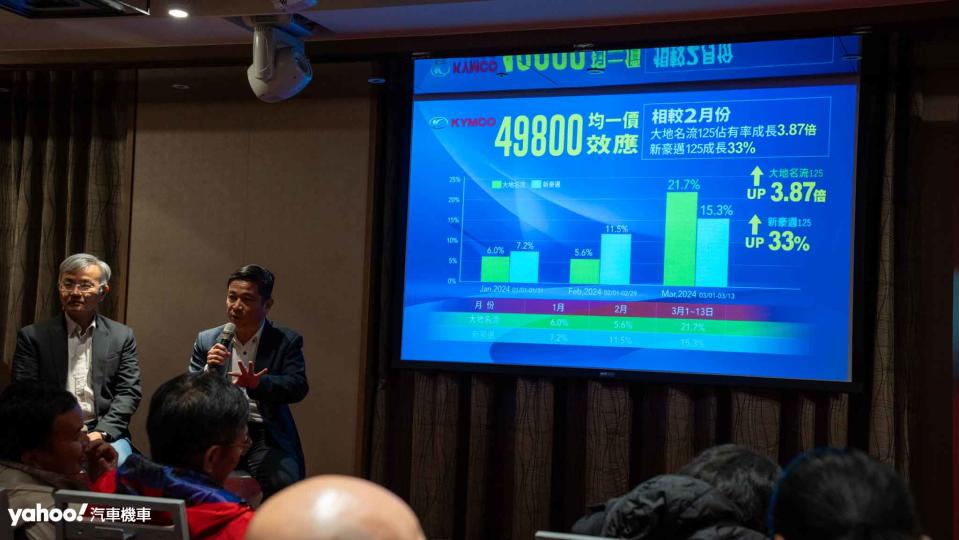 KYMCO以49,800均一價策略進攻新春市場，短短兩周內就獲得超過4,500張訂單。