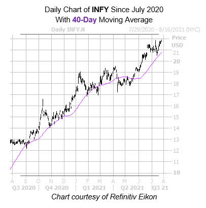 INFY 40 Day