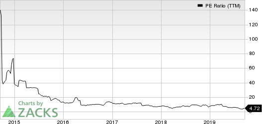 Office Depot, Inc. PE Ratio (TTM)