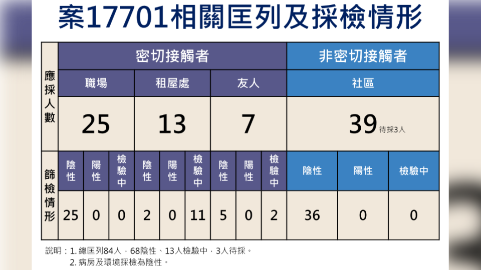 案17701相關匡列及採檢情形。（圖／中央流行疫情指揮中心）