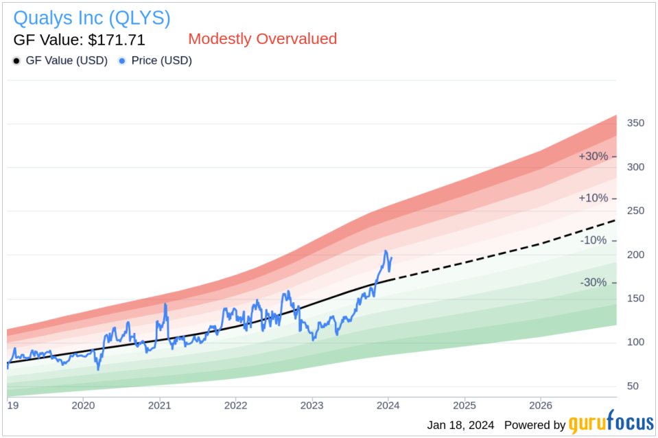 Qualys Inc CEO Sumedh Thakar Sells 5,005 Shares