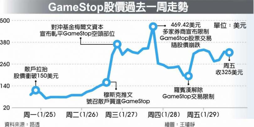 GameStop股價過去一周走勢