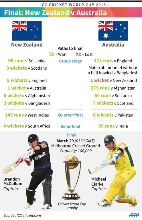 New Zealand vs Australia: paths to the Cricket World Cup final