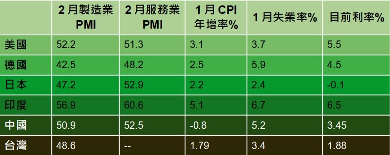 資料來源:tradingeconomics.com