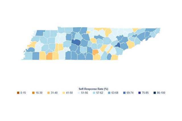 Recent data from the census bureau indicates that Maury County has a local response rate of 65%, surpassing the state's current average response rate of 61.1%.
