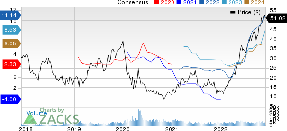Scorpio Tankers Inc. Price and Consensus