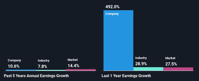 past-earnings-growth