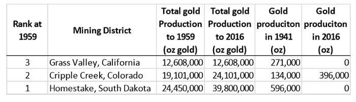 Historically a Huge Gold District, Rise to Begin Drilling. Results Soon A Company you've never heard ...