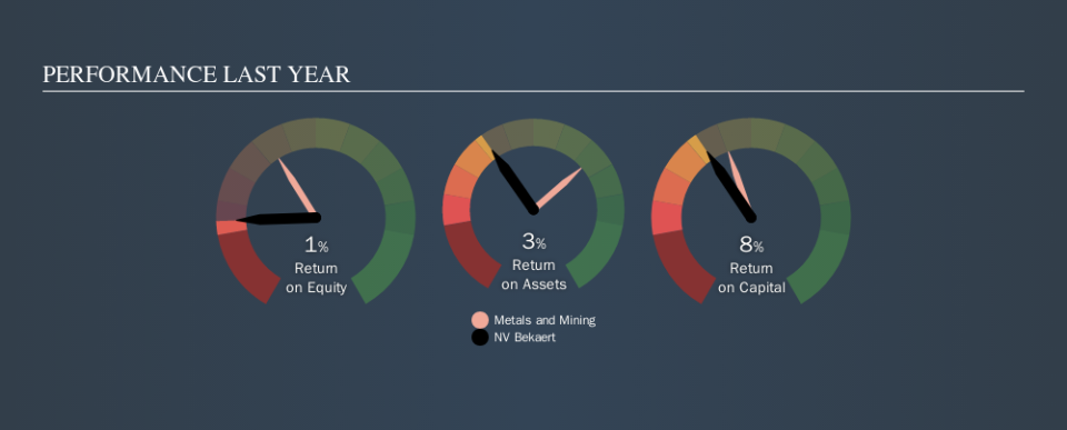 ENXTBR:BEKB Past Revenue and Net Income, October 21st 2019