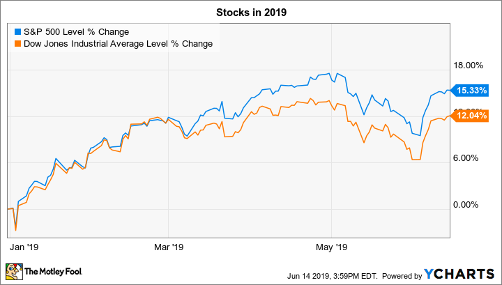 ^SPX Chart