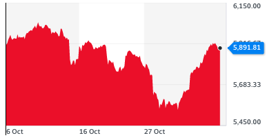 The FTSE 100 has seen a strong week after declines last week as UK and European coronavirus cases and restrictions increased. Chart: Yahoo Finance UK