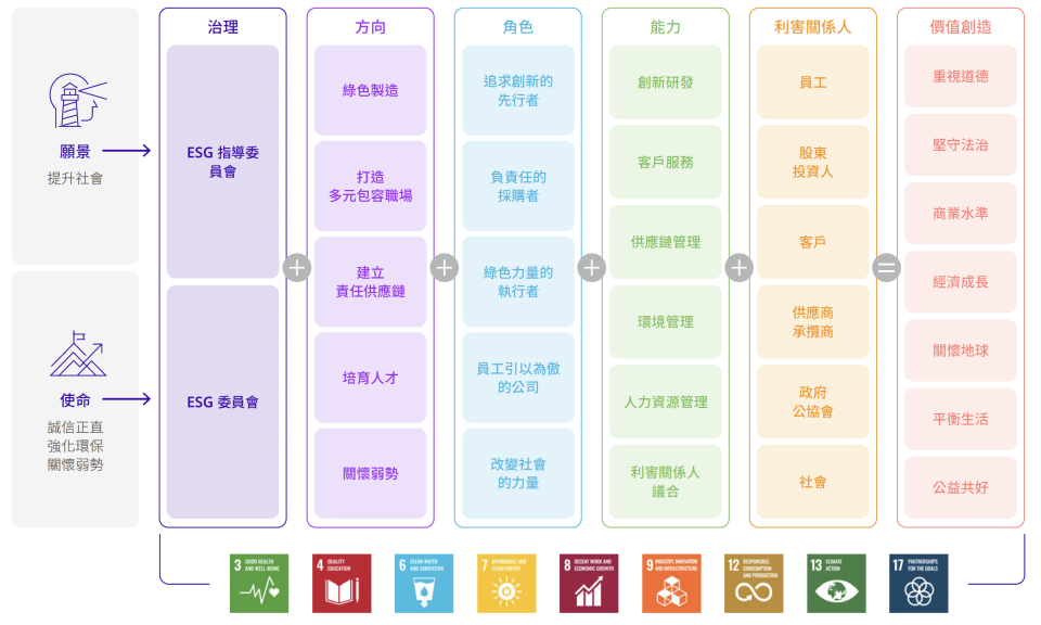 台積電ESG執行架構圖。圖／記者楊絡懸翻攝