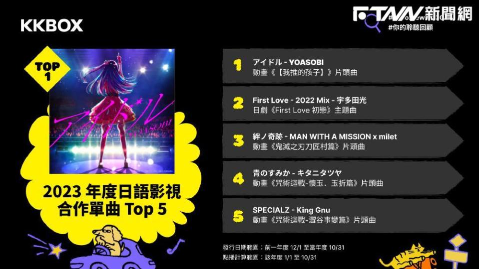 2023年度日語影視合作單曲TOP5。（圖／KKBOX提供）