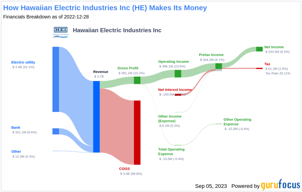 Is Hawaiian Electric Industries (HE) Too Good to Be True? A Comprehensive Analysis of a Potential Value Trap