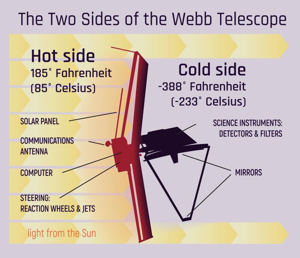 Webb's sunshade provides the cooling needed for the telescope's sensitive instruments to detect the faint infrared light from the first stars and galaxies to light up in the aftermath of the Big Bang 13.8 billion years ago. / Credit: NASA