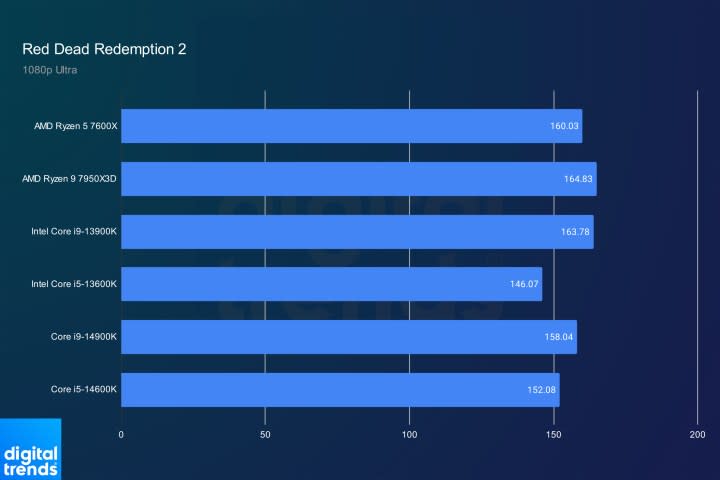 Intel's Core i9-14900K and Core i5-14600K performance in Red Dead Redemption 2.