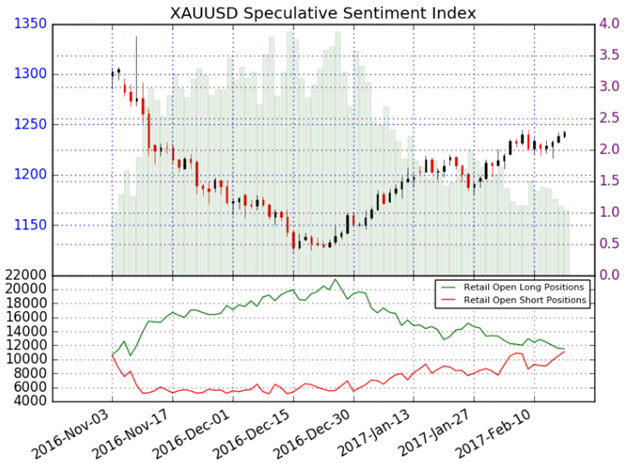 Gold Prices Vulnerable into February Open- Outlook Constructive Above 1200