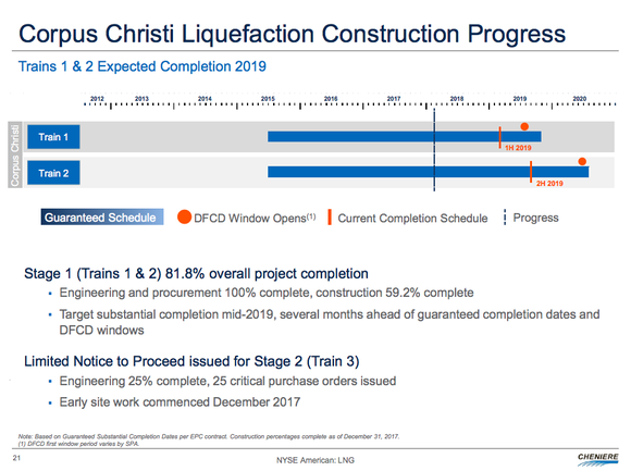 The Corpus Christi timeline, showing completion of the first LNG train in 2019