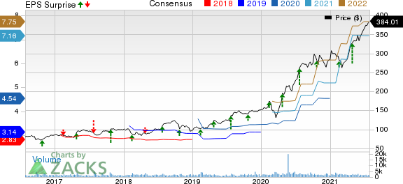 West Pharmaceutical Services, Inc. Price, Consensus and EPS Surprise