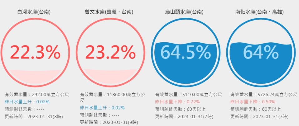 台南水庫的蓄水率。   圖：取自台灣水庫即時水情網站