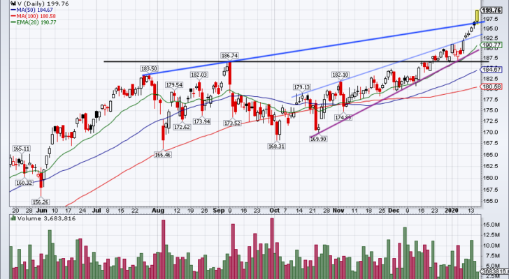 Top Stock Trades for Tomorrow No. 2: Visa (V)