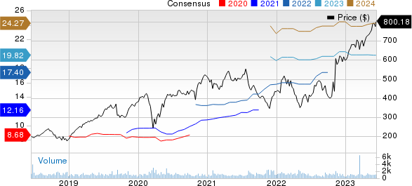 Fair Isaac Corporation Price and Consensus