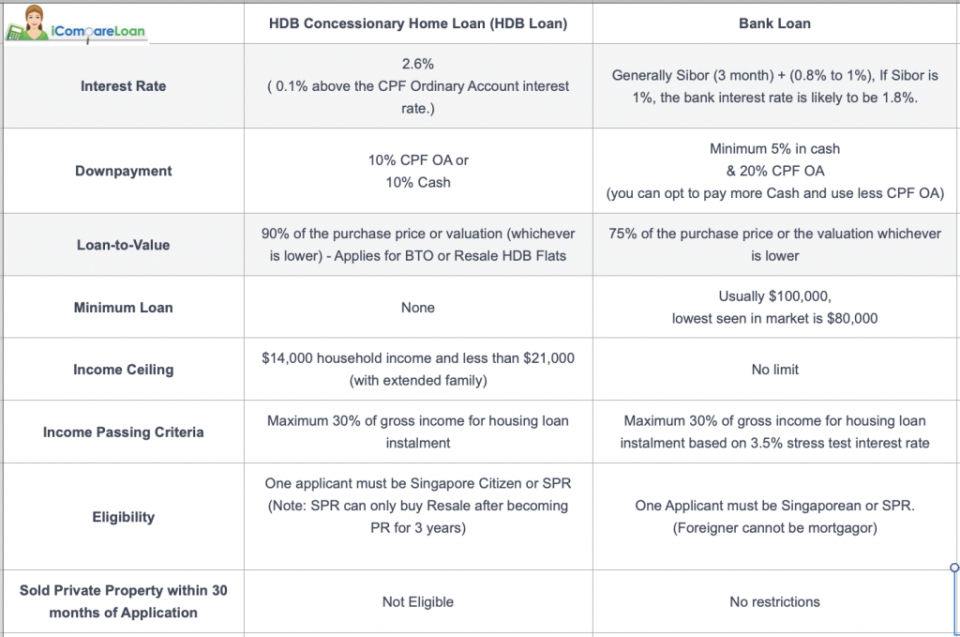 HDB loan vs Bank Loan at a glance