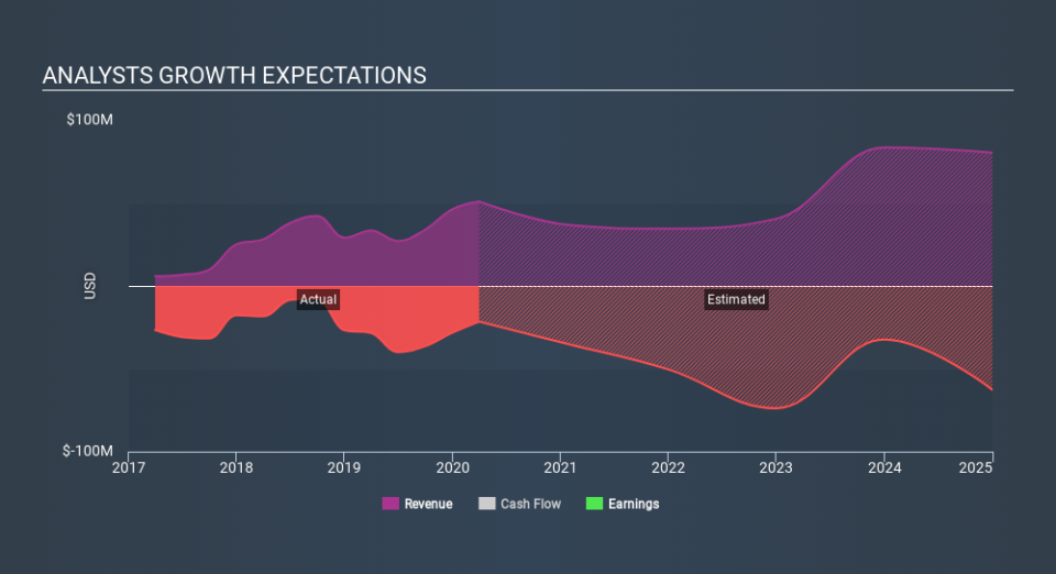 NasdaqCM:PIRS Past and Future Earnings May 14th 2020