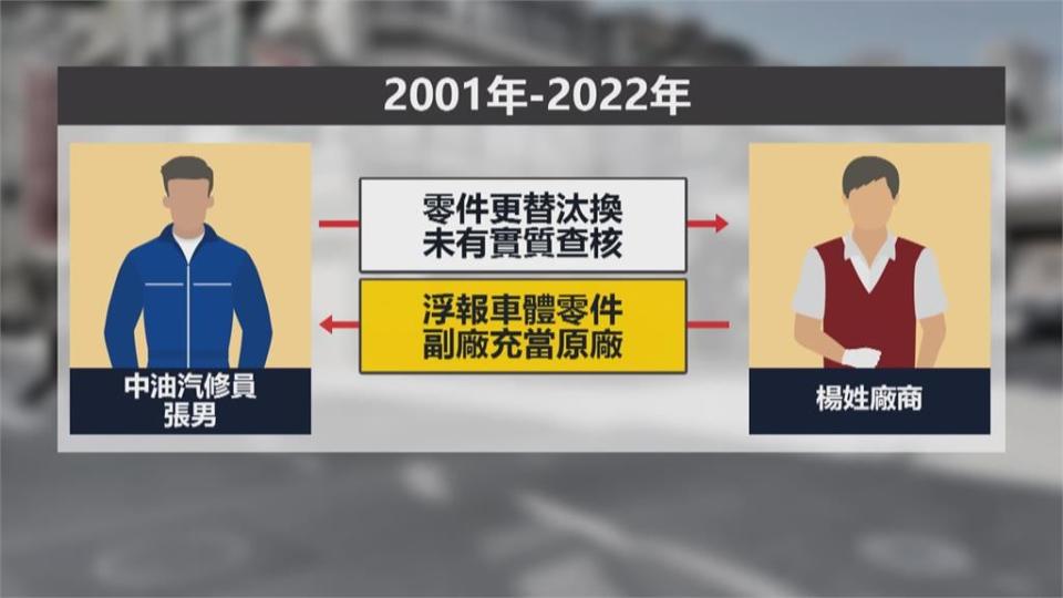 中油基層公務員涉貪「收回扣」　21年海撈3328萬手法曝光