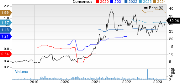 Avid Technology, Inc. Price and Consensus