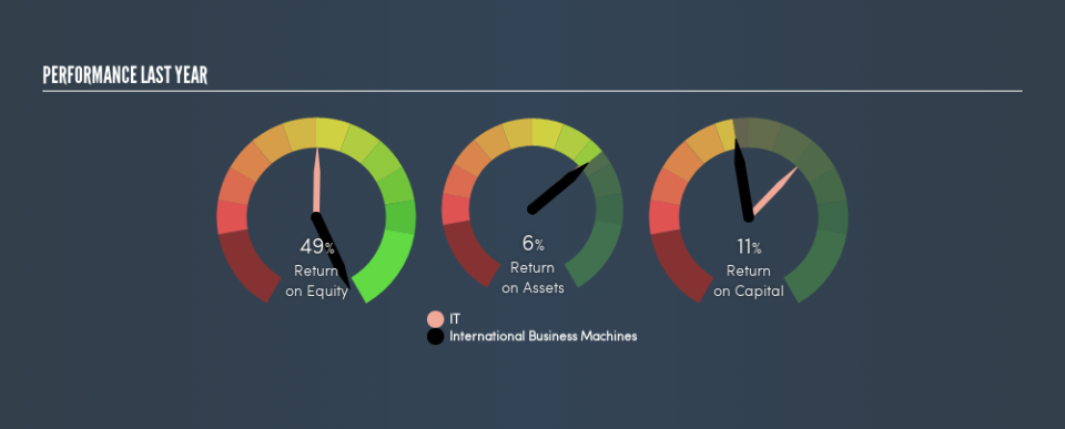 NYSE:IBM Past Revenue and Net Income, September 2nd 2019