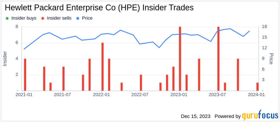 Insider Sell Analysis: EVP Justin Hotard Divests 29,315 Shares of Hewlett Packard Enterprise Co