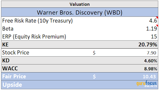 A Warner Bros. Discovery DCF Analysis Ahead of 1st-Quarter Earnings