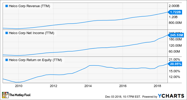 HEI Revenue (TTM) Chart