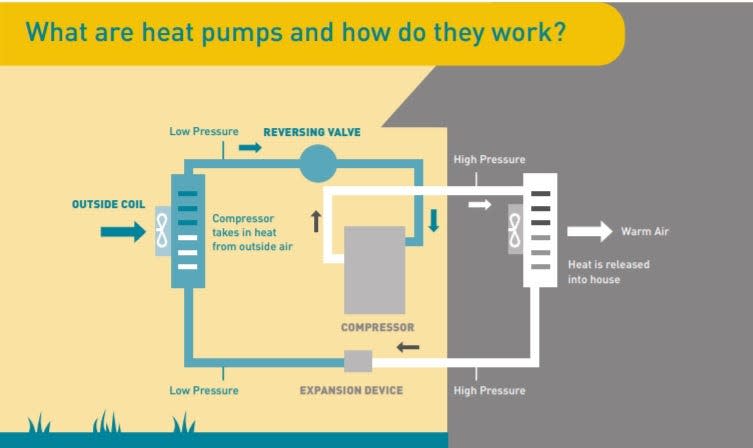 A Conservation Law Foundation infographic explains how heat pumps work.