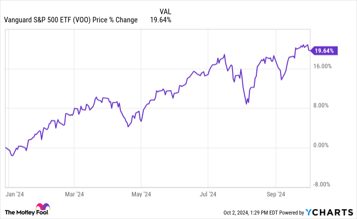 VOO Chart