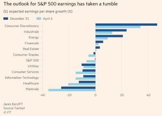 ¿La mayor caída de ganancias en Wall Street desde el inicio del COVID-19?