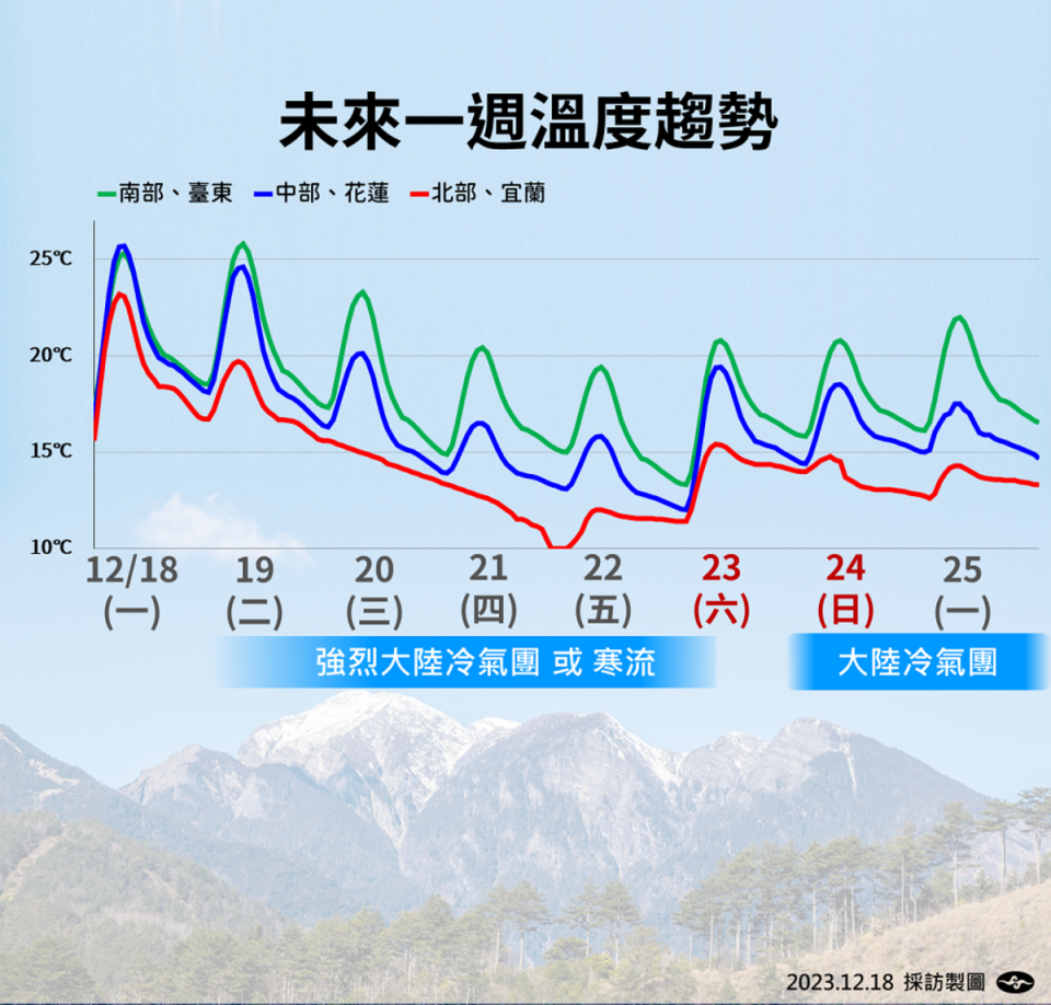 未來一週溫度趨勢。   圖：中央氣象署／提供