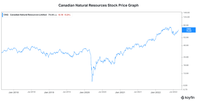 cnq stock