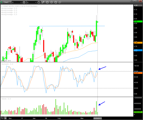 Sprint Stock Chart - Momentum