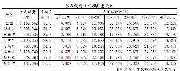 各縣市新屋比例。圖/住商機構提供