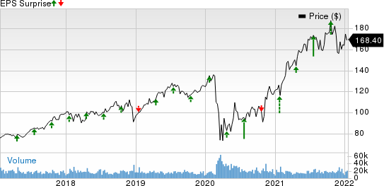 American Express Company Price and EPS Surprise