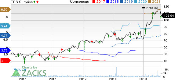 Woodward, Inc. Price, Consensus and EPS Surprise