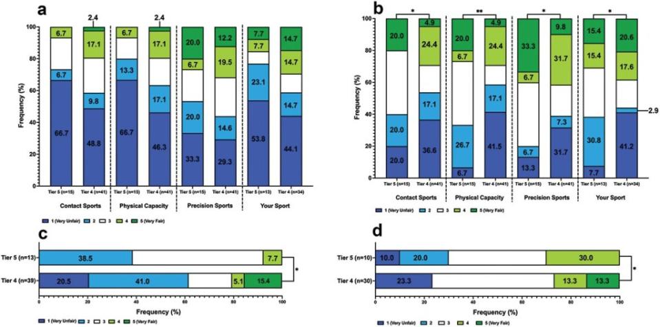 A majority found it unfair for transgender women to compete against biological females outside of precision sports. Journal of Sports Sciences