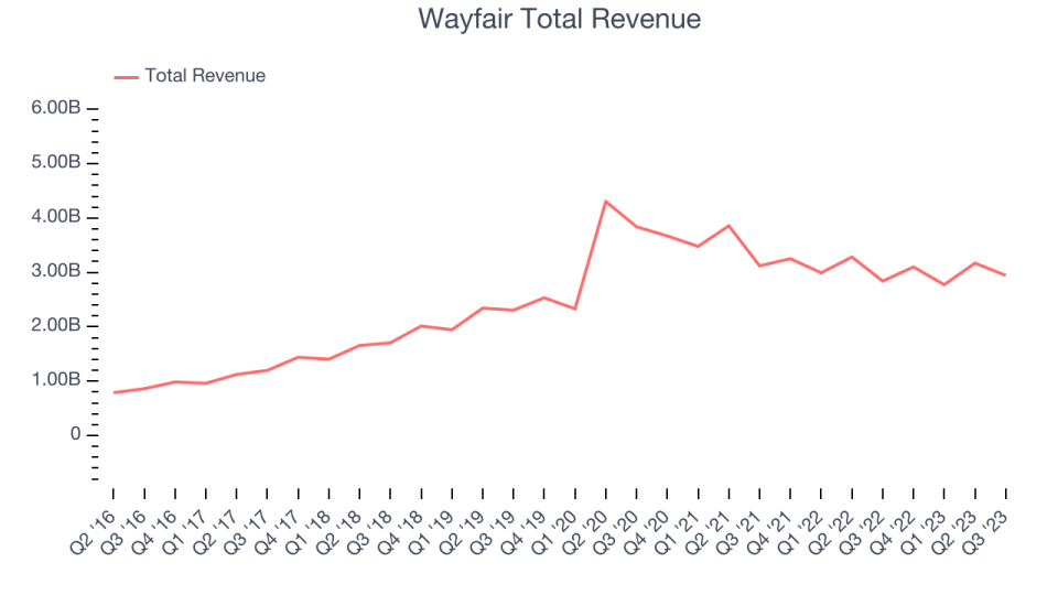 Wayfair Total Revenue