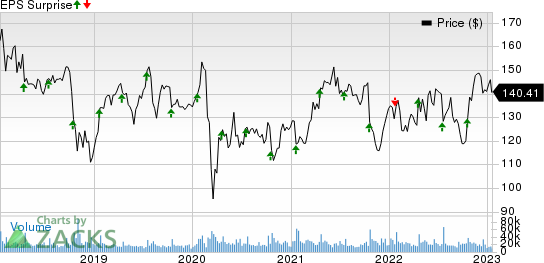 International Business Machines Corporation Price and EPS Surprise