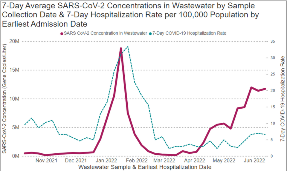 The amount of genetic material from the coronavirus detected in Tri-Cities wastewater plants has been fairly steady for the last two weeks as shown by this health district website screenshot.